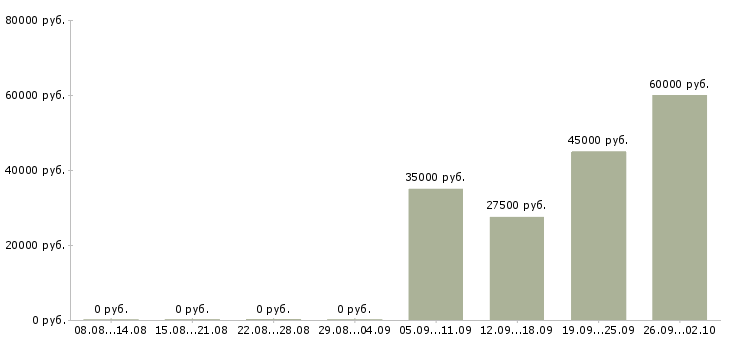 Вакансии оператор кассир в Вологде - Медиана зарплат оператор кассир в Вологде за 2 месяца