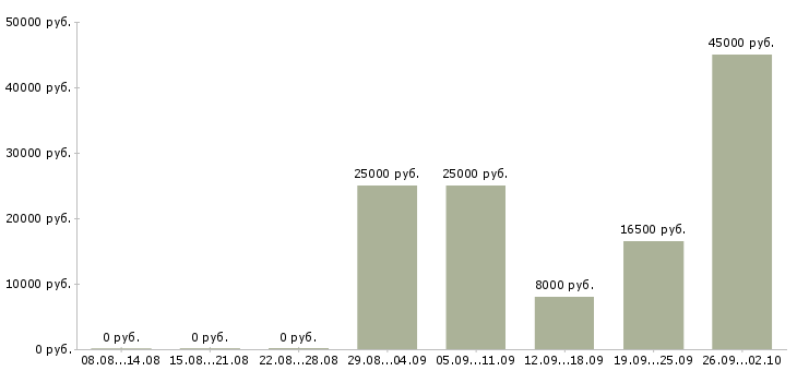 Вакансии оператор на звонки в Кирове - Медиана зарплат оператор на звонки в Кирове за 2 месяца