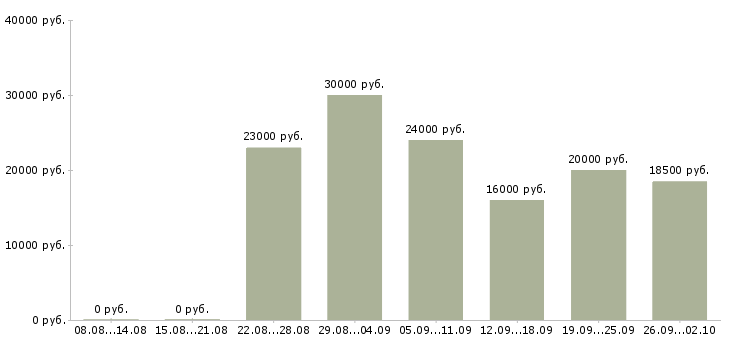 Вакансии оператор на компьютер в Воронеже - Медиана зарплат оператор на компьютер в Воронеже за 2 месяца