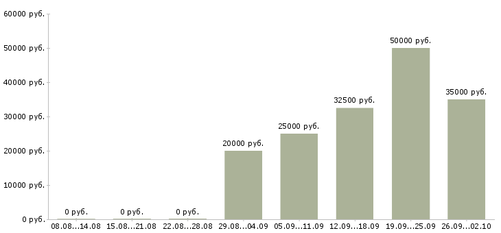 Вакансии оператор на телефон в Кургане - Медиана зарплат оператор на телефон в Кургане за 2 месяца