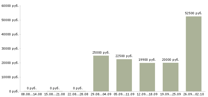 Вакансии оператор на телефоне в Самаре - Медиана зарплат оператор на телефоне в Самаре за 2 месяца
