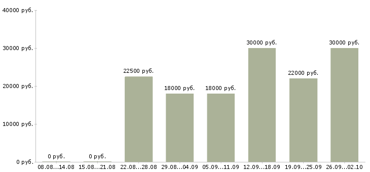 Вакансии оператором на телефоне Ростов-на-дону - Медиана зарплат оператором на телефоне Ростов-на-дону за 2 месяца