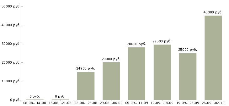 Вакансии ответственный администратор в Волжском - Медиана зарплат ответственный администратор в Волжском за 2 месяца