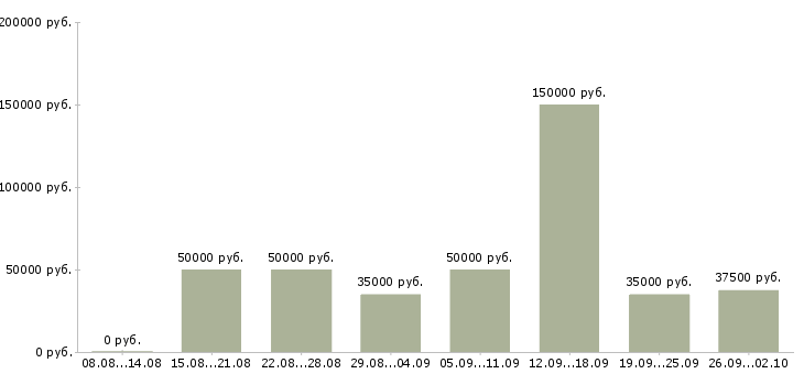 Вакансии отдел снабжения Санкт-петербург - Медиана зарплат отдел снабжения Санкт-петербург за 2 месяца