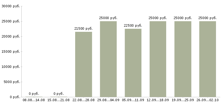 Вакансии официальная в интернете в Костроме - Медиана зарплат официальная в интернете в Костроме за 2 месяца