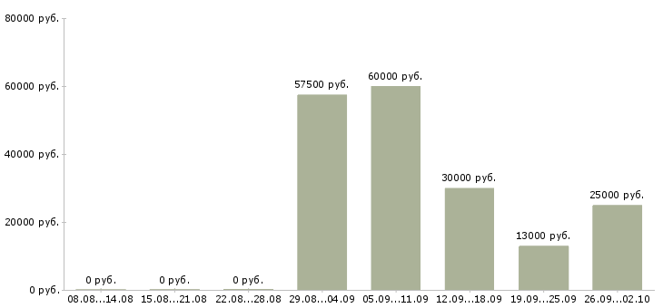 Вакансии охранник без опыта работы Санкт-петербург - Медиана зарплат охранник без опыта работы Санкт-петербург за 2 месяца