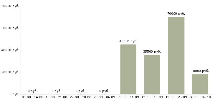 Вакансии охранник в день в Стерлитамаке - Медиана зарплат охранник в день в Стерлитамаке за 2 месяца