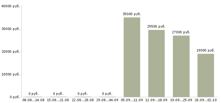 Вакансии охранник день в Стерлитамаке - Медиана зарплат охранник день в Стерлитамаке за 2 месяца
