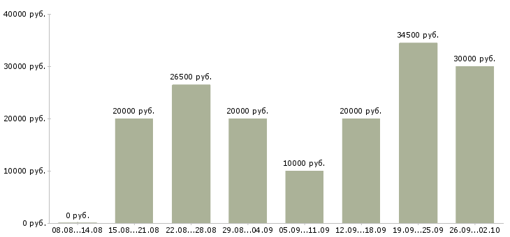 Вакансии по совмещению Удмуртия - Медиана зарплат по совмещению Удмуртия за 2 месяца