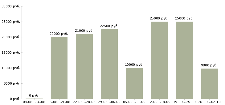 Вакансии подработка и работа в Иркутске - Медиана зарплат подработка и работа в Иркутске за 2 месяца