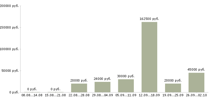 Вакансии пользователь пк Симферополь - Медиана зарплат пользователь пк Симферополь за 2 месяца