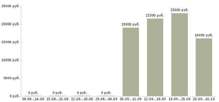 Вакансии помощник по персоналу в Люберцах - Медиана зарплат помощник по персоналу в Люберцах за 2 месяца