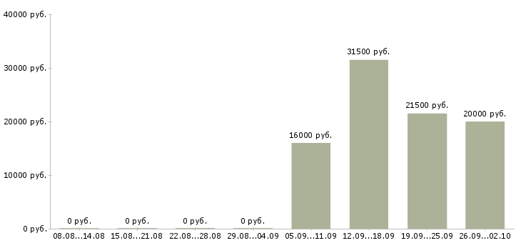 Вакансии помощник по персоналу в Раменском - Медиана зарплат помощник по персоналу в Раменском за 2 месяца