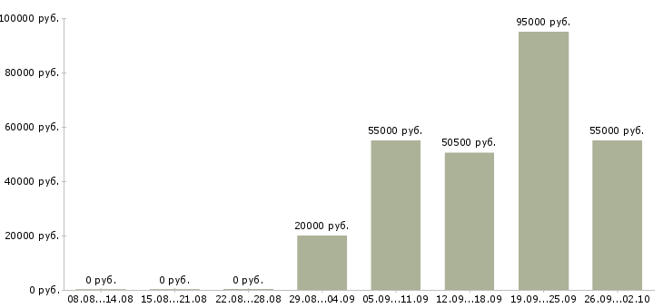 Вакансии приглашаем на работу в Чите - Медиана зарплат приглашаем на работу в Чите за 2 месяца