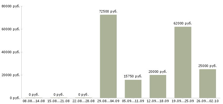 Вакансии продавец продукты Нижний новгород - Медиана зарплат продавец продукты Нижний новгород за 2 месяца
