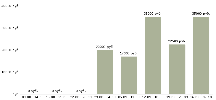 Вакансии продавец техники Нижний новгород - Медиана зарплат продавец техники Нижний новгород за 2 месяца