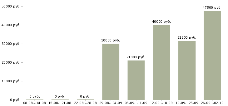 Вакансии работай на себя в Люберцах - Медиана зарплат работай на себя в Люберцах за 2 месяца