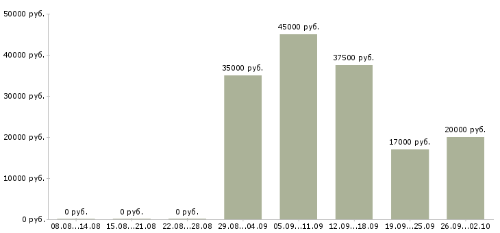 Вакансии рабочие склада Удмуртия - Медиана зарплат рабочие склада Удмуртия за 2 месяца