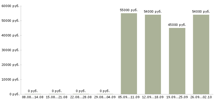 Вакансии рабочий на вахту в Дзержинске - Медиана зарплат рабочий на вахту в Дзержинске за 2 месяца