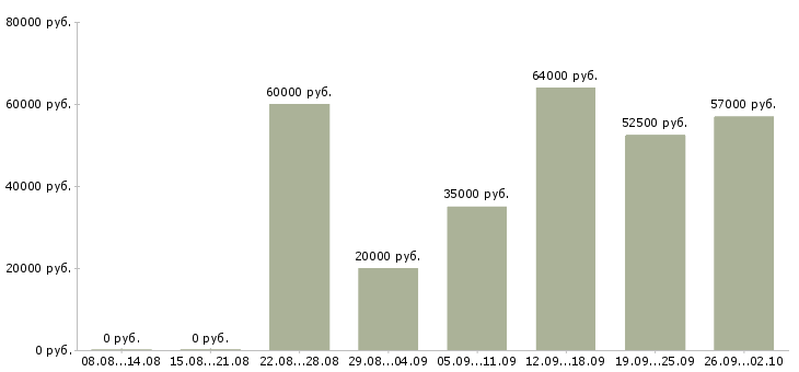 Вакансии разнорабочий проживание в Волгограде - Медиана зарплат разнорабочий проживание в Волгограде за 2 месяца