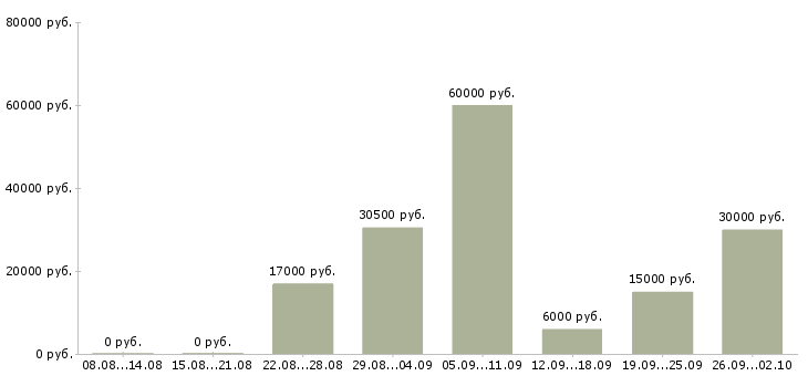 Вакансии руководитель команды по продажам Татарстан - Медиана зарплат руководитель команды по продажам Татарстан за 2 месяца