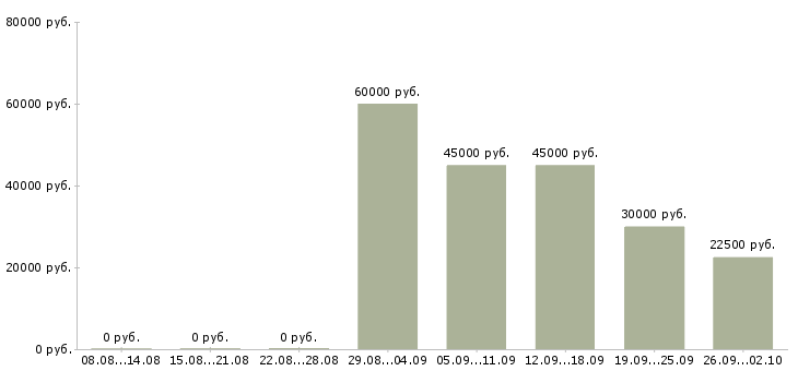 Вакансии сиделка в пансионат в Москве - Медиана зарплат сиделка в пансионат в Москве за 2 месяца