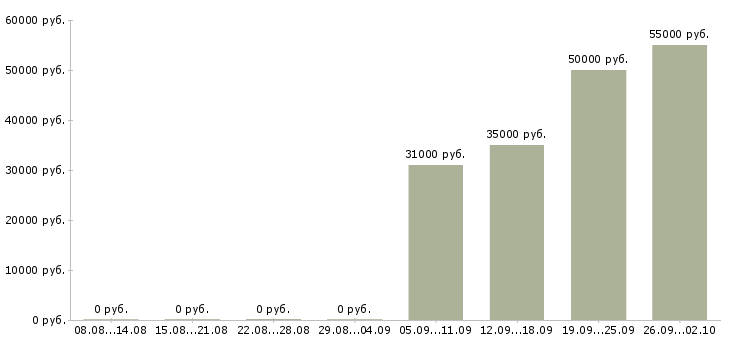 Вакансии системный инженер Санкт-петербург - Медиана зарплат системный инженер Санкт-петербург за 2 месяца