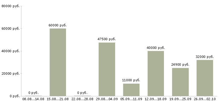 Вакансии слесари в Иркутске - Медиана зарплат слесари в Иркутске за 2 месяца