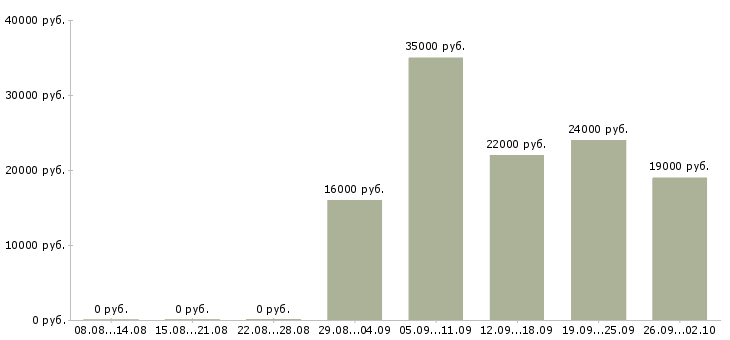 Вакансии сменный техник Ростов-на-дону - Медиана зарплат сменный техник Ростов-на-дону за 2 месяца