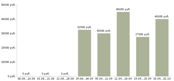 Вакансии сотрудник отдела кадров Санкт-петербург - Медиана зарплат сотрудник отдела кадров Санкт-петербург за 2 месяца