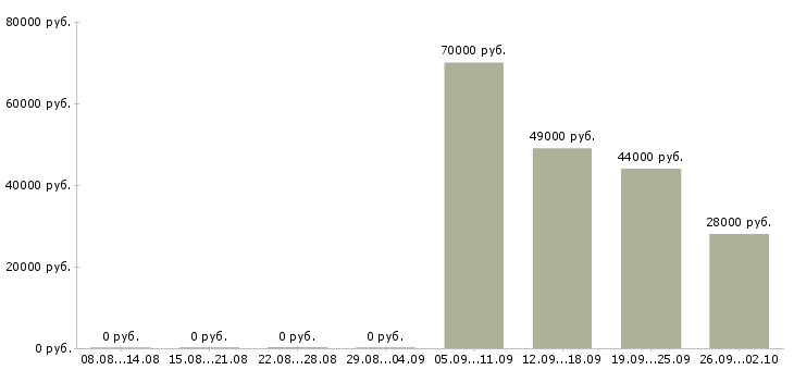 Вакансии специалист оператор в Одинцово - Медиана зарплат специалист оператор в Одинцово за 2 месяца