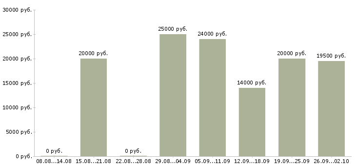 Вакансии специалист по обслуживанию клиентов Нижний новгород - Медиана зарплат специалист по обслуживанию клиентов Нижний новгород за 2 месяца