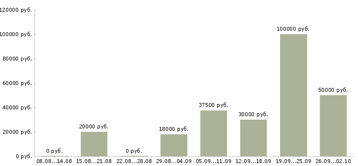 Вакансии специалист по планированию Нижний новгород - Медиана зарплат специалист по планированию Нижний новгород за 2 месяца