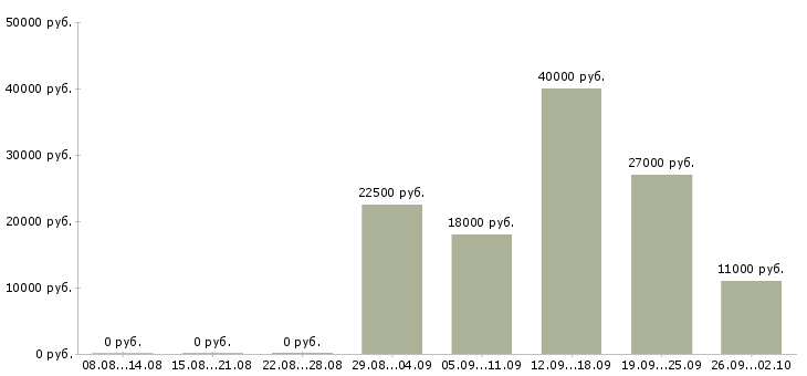 Вакансии специалист по связи в Барнауле - Медиана зарплат специалист по связи в Барнауле за 2 месяца