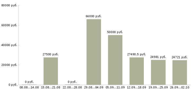Вакансии специалист по сопровождению в Хабаровске - Медиана зарплат специалист по сопровождению в Хабаровске за 2 месяца