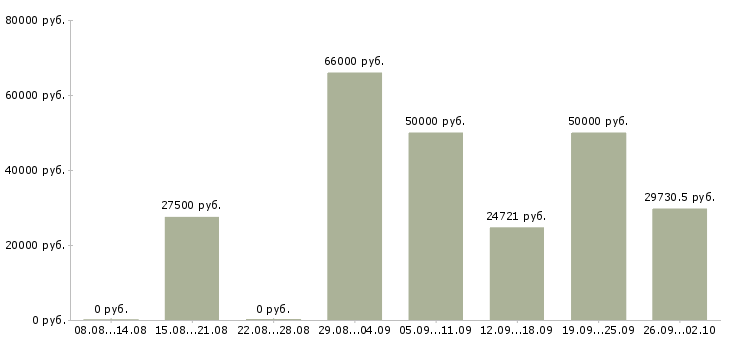Вакансии специалист по сопровождению по в Хабаровске - Медиана зарплат специалист по сопровождению по в Хабаровске за 2 месяца