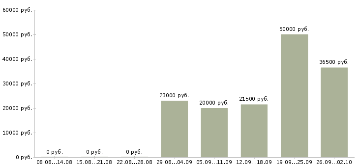 Вакансии специалисты по работе с клиентами в Калуге - Медиана зарплат специалисты по работе с клиентами в Калуге за 2 месяца