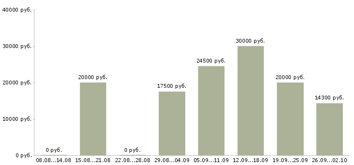 Вакансии студентам в Кирове - Медиана зарплат студентам в Кирове за 2 месяца