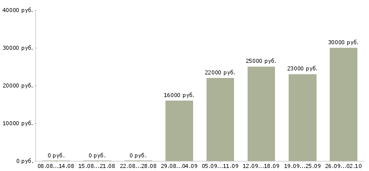 Вакансии техник по качеству Ростов-на-дону - Медиана зарплат техник по качеству Ростов-на-дону за 2 месяца