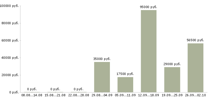 Вакансии техник по ремонту в Новосибирске - Медиана зарплат техник по ремонту в Новосибирске за 2 месяца