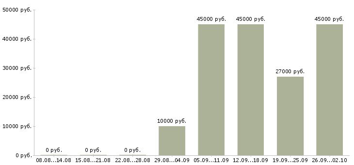 Вакансии требуется сторож в Москве - Медиана зарплат требуется сторож в Москве за 2 месяца