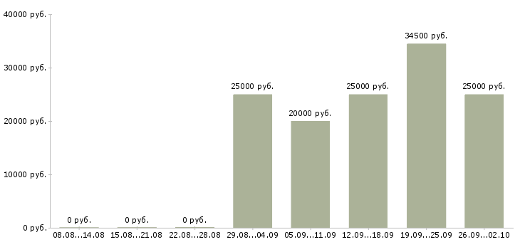 Вакансии требуются менеджеры на дому в Краснодаре - Медиана зарплат требуются менеджеры на дому в Краснодаре за 2 месяца