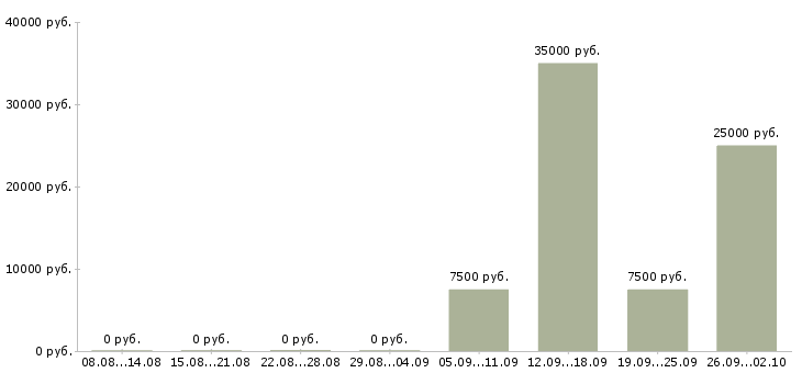 Вакансии уборщик в Астрахани - Медиана зарплат уборщик в Астрахани за 2 месяца