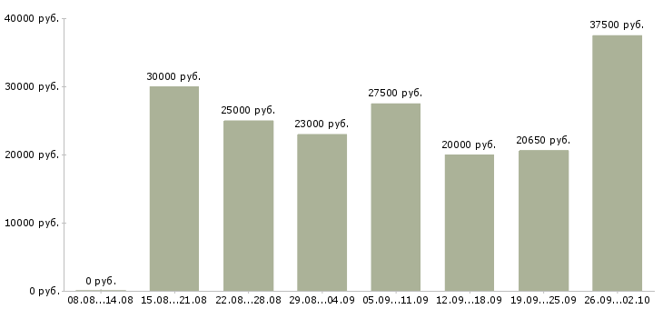 Вакансии удаленная интернет в Костроме - Медиана зарплат удаленная интернет в Костроме за 2 месяца