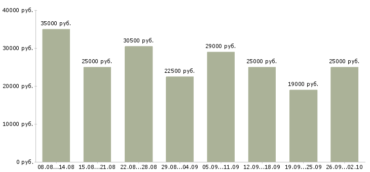 Вакансии удаленная работ на дому в Липецке - Медиана зарплат удаленная работ на дому в Липецке за 2 месяца