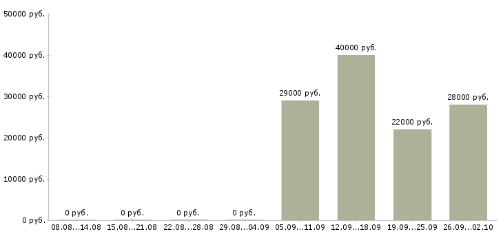 Вакансии управляющий менеджер в Коломне - Медиана зарплат управляющий менеджер в Коломне за 2 месяца
