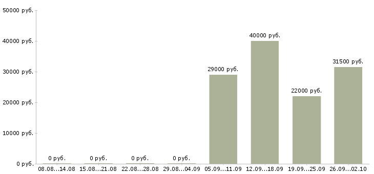 Вакансии управляющий менеджер в Пятигорске - Медиана зарплат управляющий менеджер в Пятигорске за 2 месяца