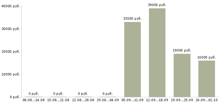 Вакансии управляющий офиса в Домодедово - Медиана зарплат управляющий офиса в Домодедово за 2 месяца