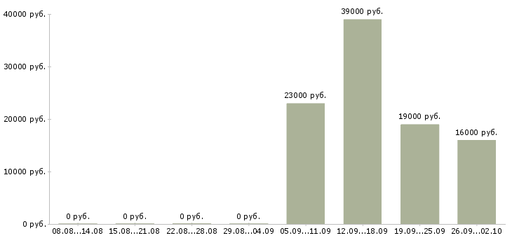 Вакансии управляющий офиса в Ногинске - Медиана зарплат управляющий офиса в Ногинске за 2 месяца