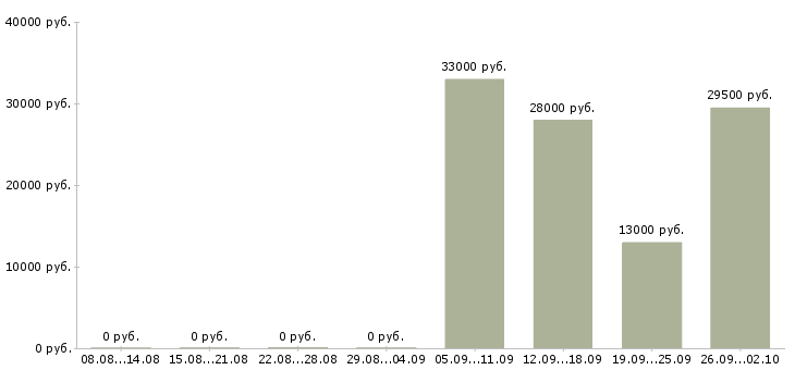 Вакансии управляющий офисами в Коломне - Медиана зарплат управляющий офисами в Коломне за 2 месяца